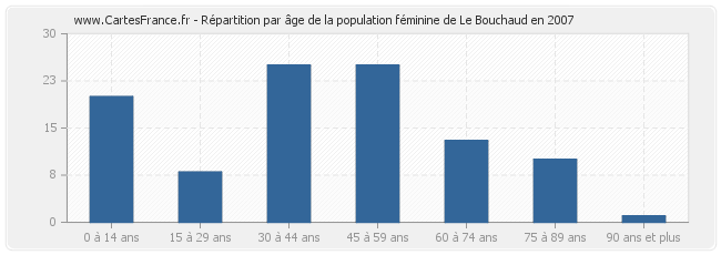 Répartition par âge de la population féminine de Le Bouchaud en 2007